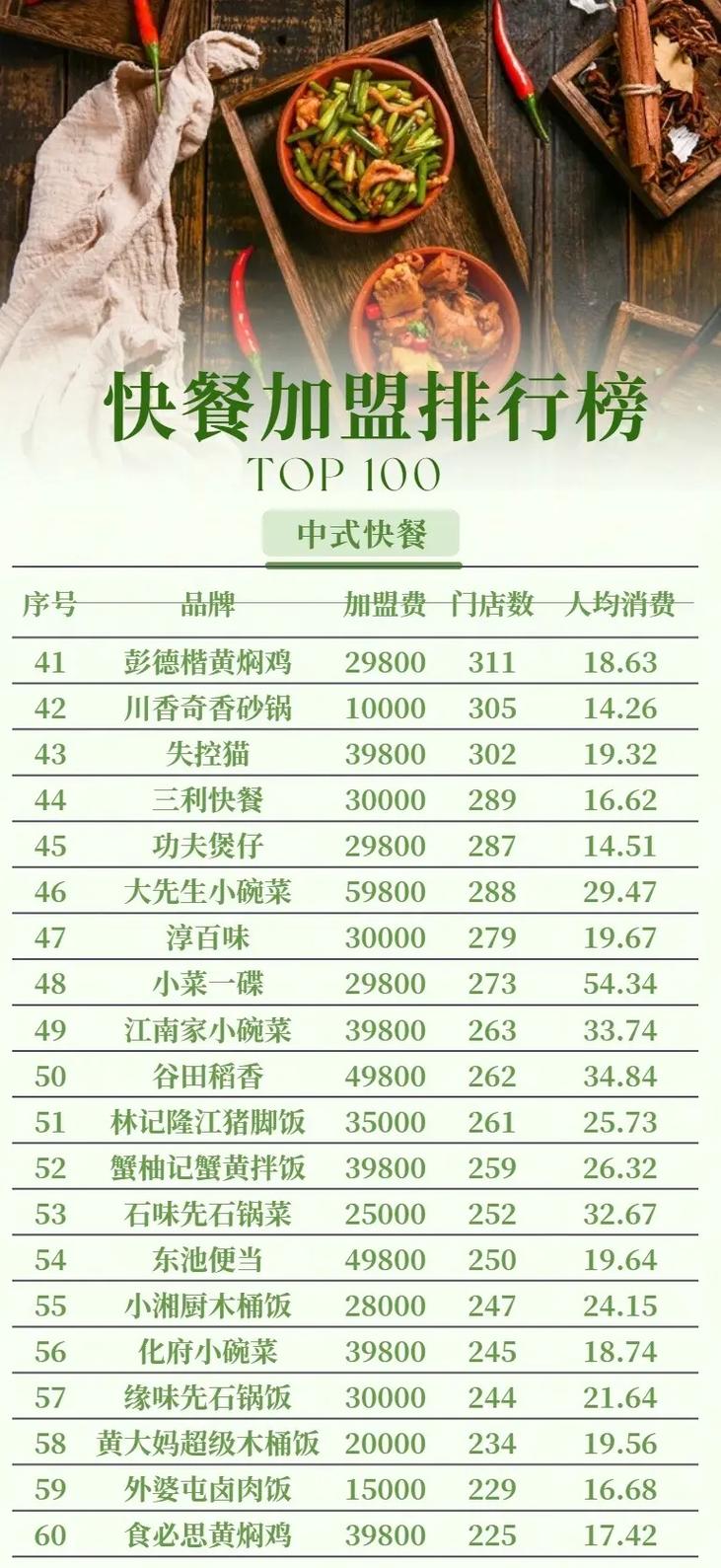 快餐加盟店10大品牌招商加盟 中式快餐排行榜前十名解析